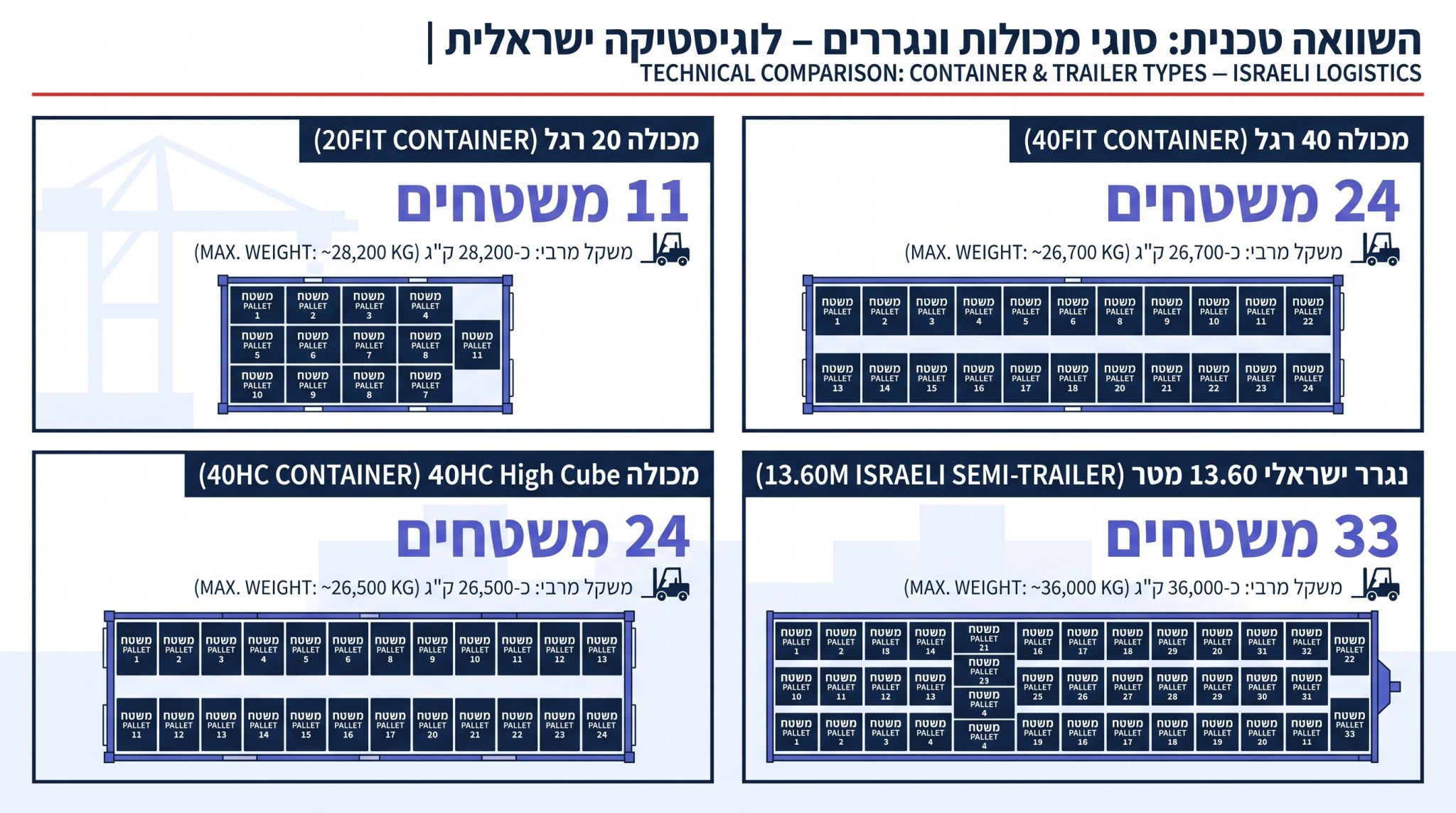 טעויות נפוצות במשטוח ושירינוק של סחורה בנגרר