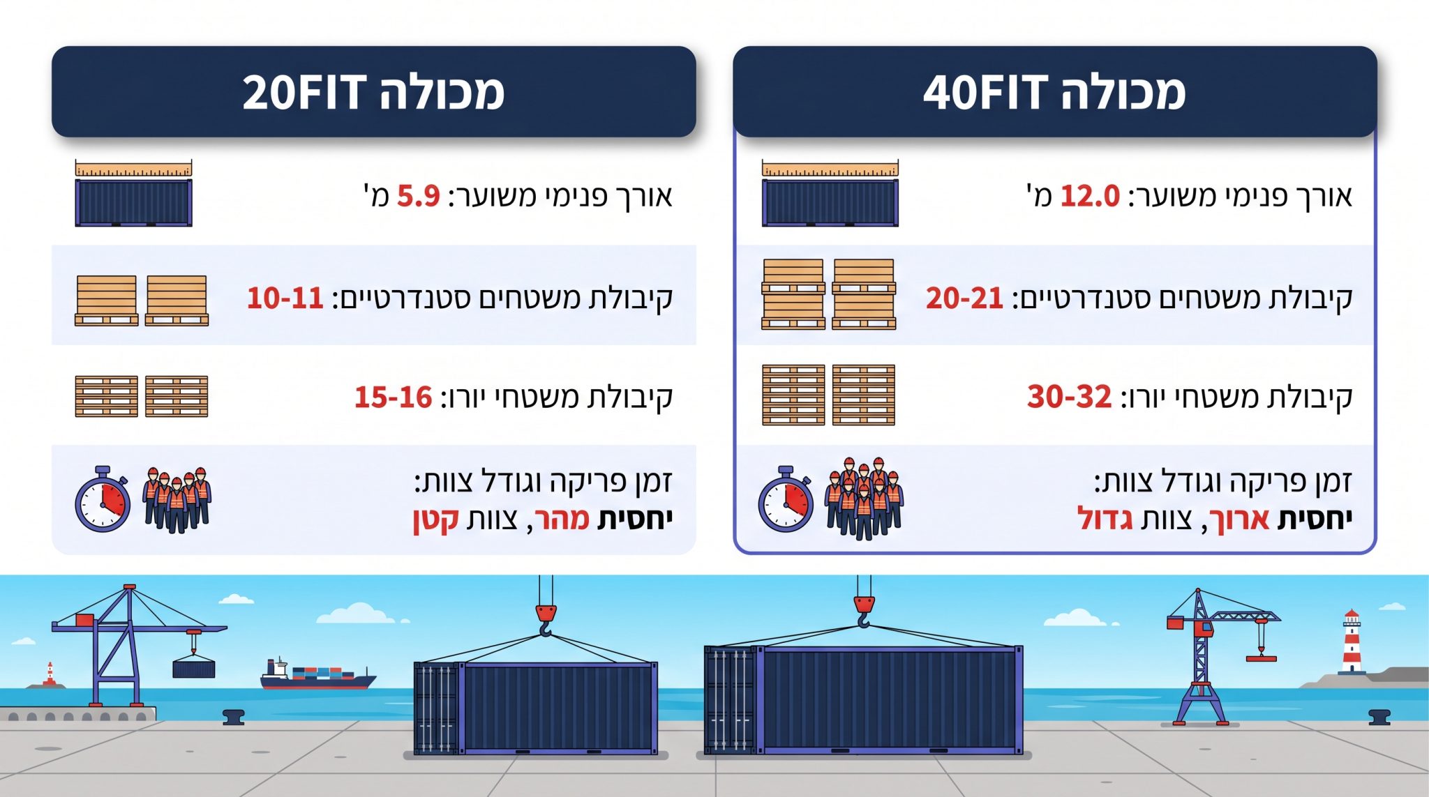 השוואה בין מכולה 20FIT ל-40FIT - ההשלכות התפעוליות על פריקה, ציוד וכמות משטחים