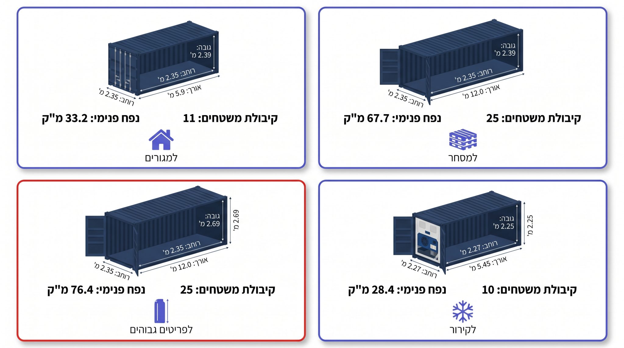 השוואה בין מכולת 20FIT למכולת 40FIT לצורכי אחסון