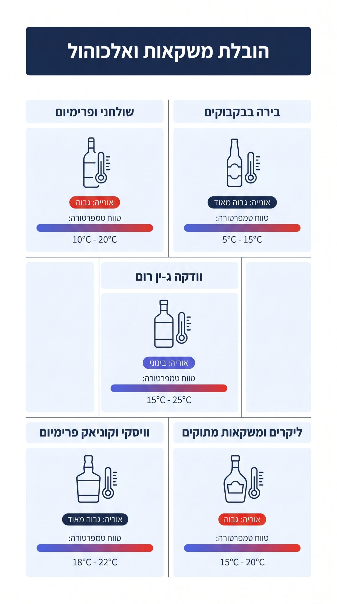 השוואת סוגי הובלה לפי קטגוריית משקה אלכוהולי בישראל
