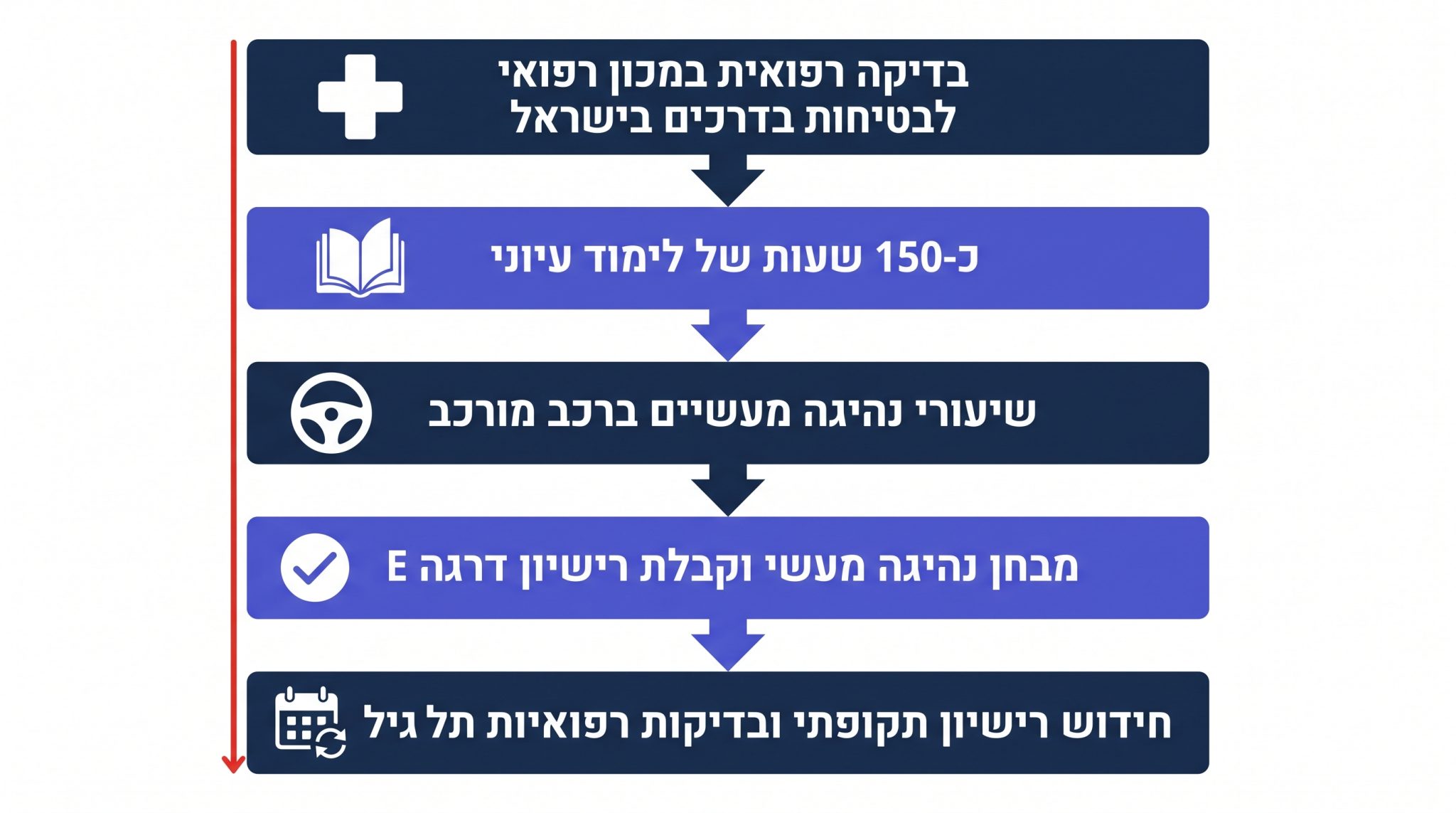 מסלול הרישוי לנהג סמיטריילר בישראל - בדיקות רפואיות, הכשרה עיונית ומעשית