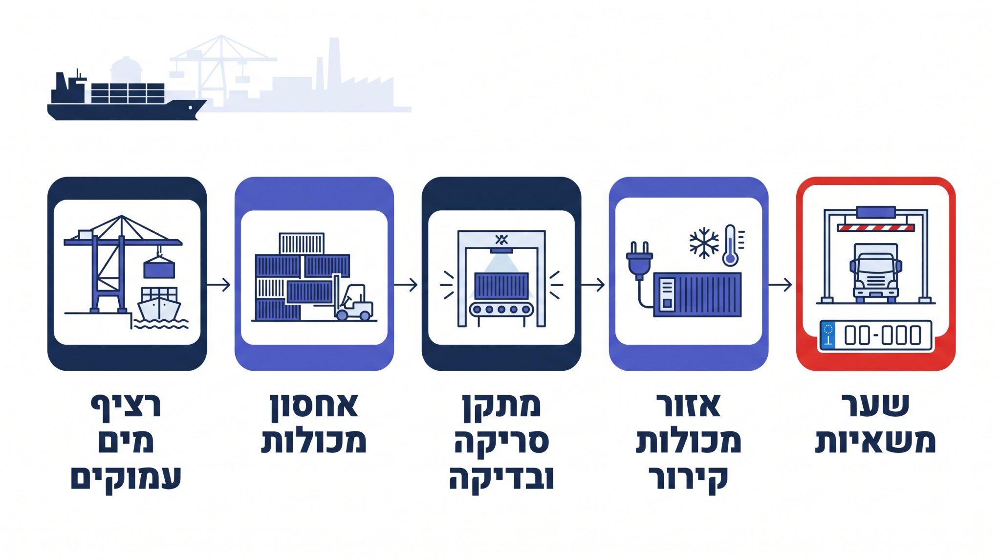 מבנה פיזי של מסוף מכולות ייעודי - רציפים, חצר אחסון ואזורי פעילות