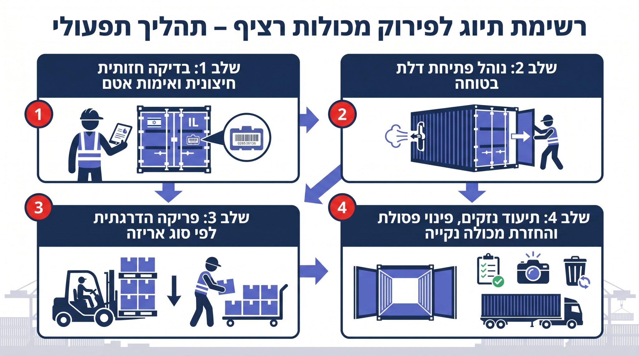 צ'קליסט פריקת מכולה מקצועי - רצף השלבים התפעוליים מבדיקה חיצונית ועד ניקיון והחזרה