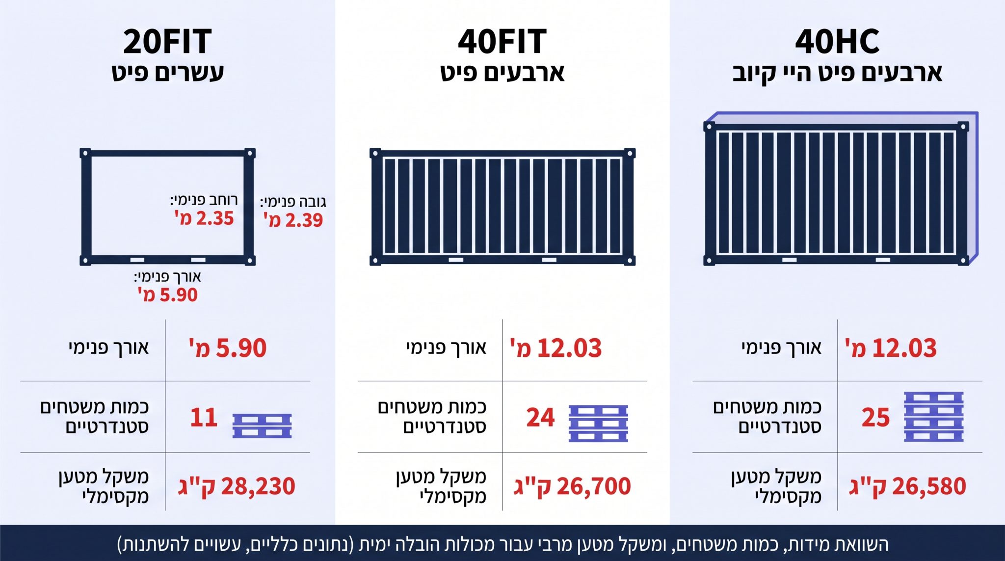השוואה בין מכולה 20FIT ל-40FIT - ההשפעה על עלויות הלוגיסטיקה