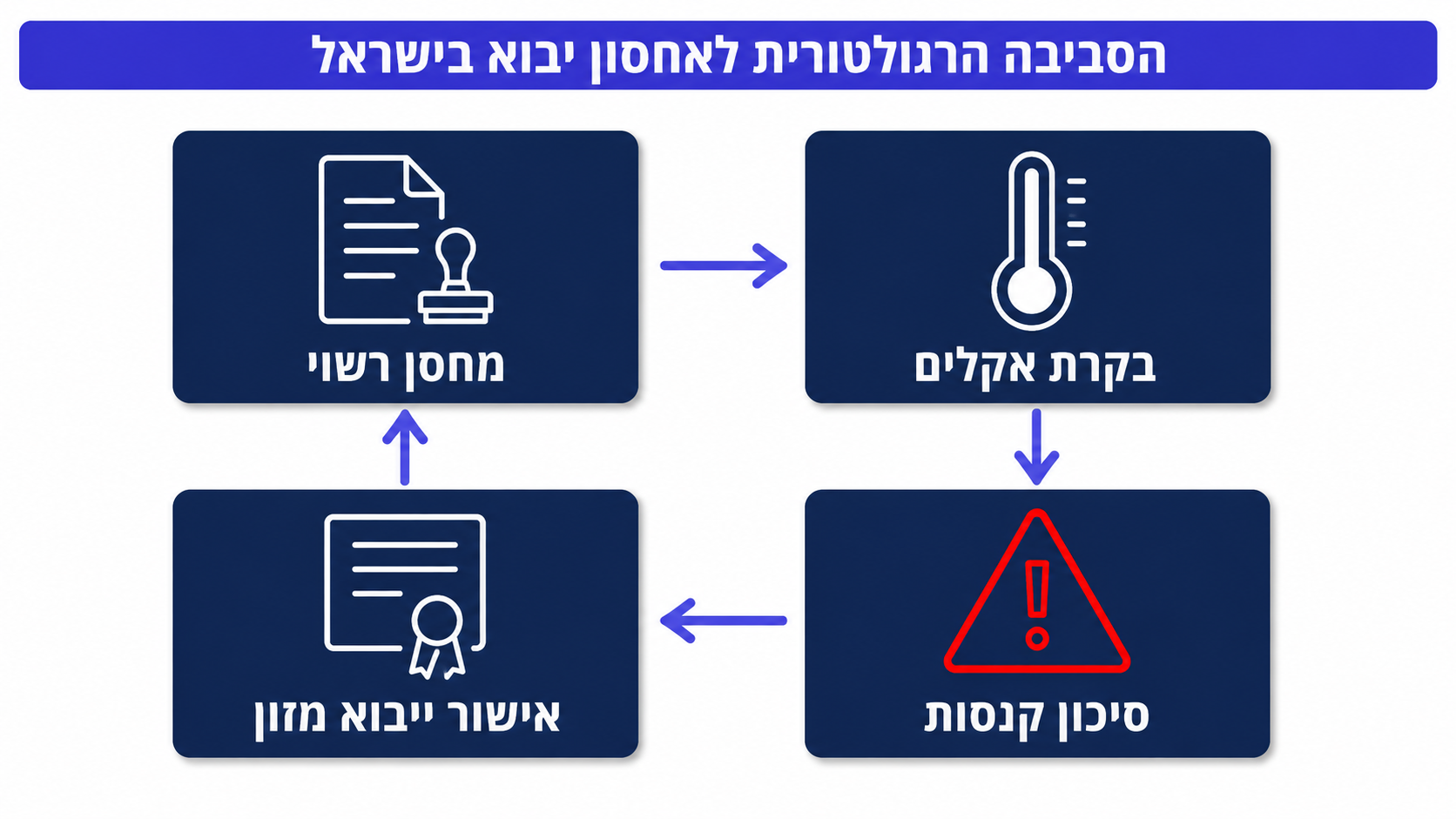 אחסון סחורות יבוא בישראל תחת פיקוח מכס ורגולציה
