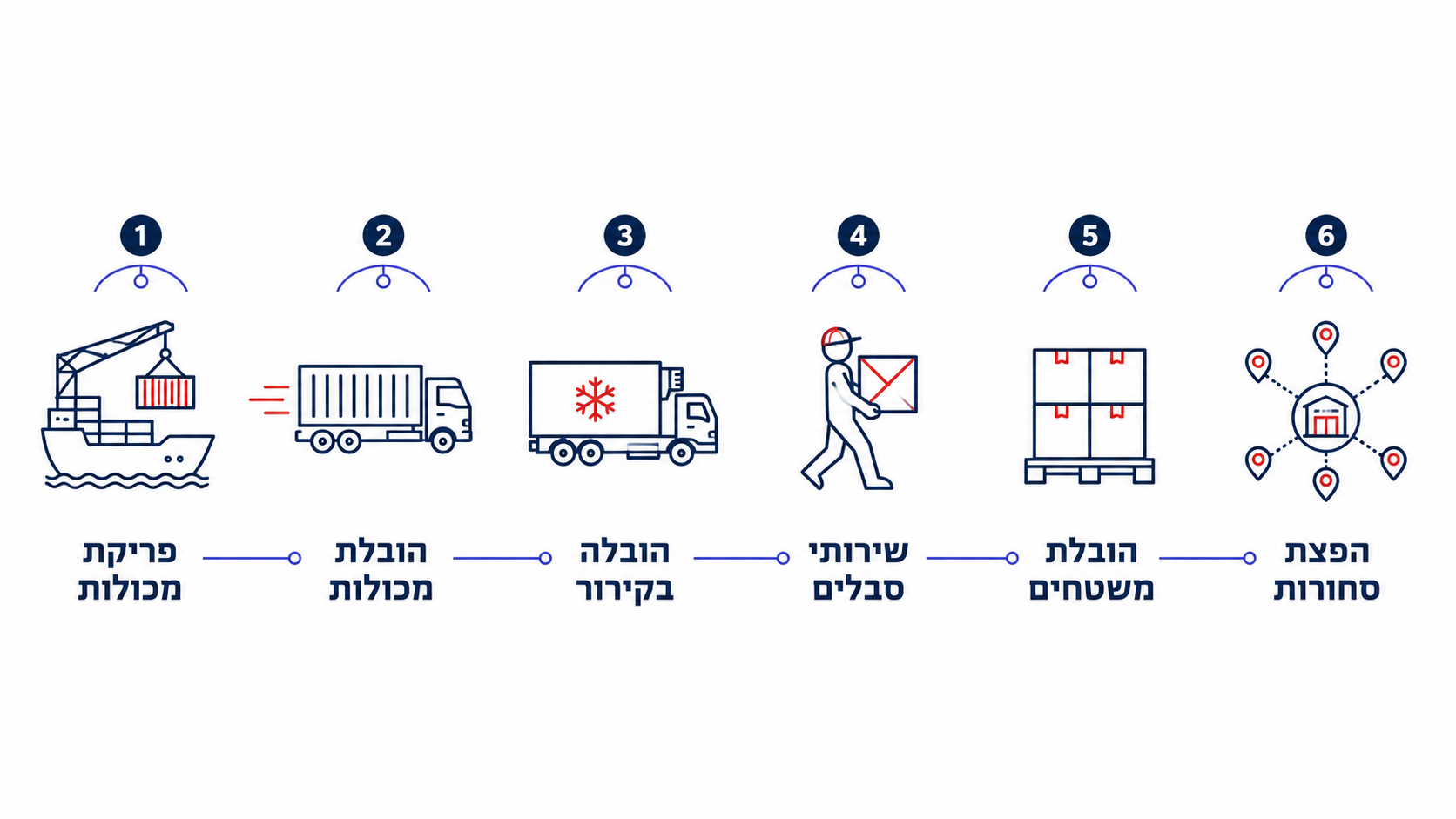 היתרונות של קבוצת דניאל בשירותי אחסנה, ניהול מלאי והפצה