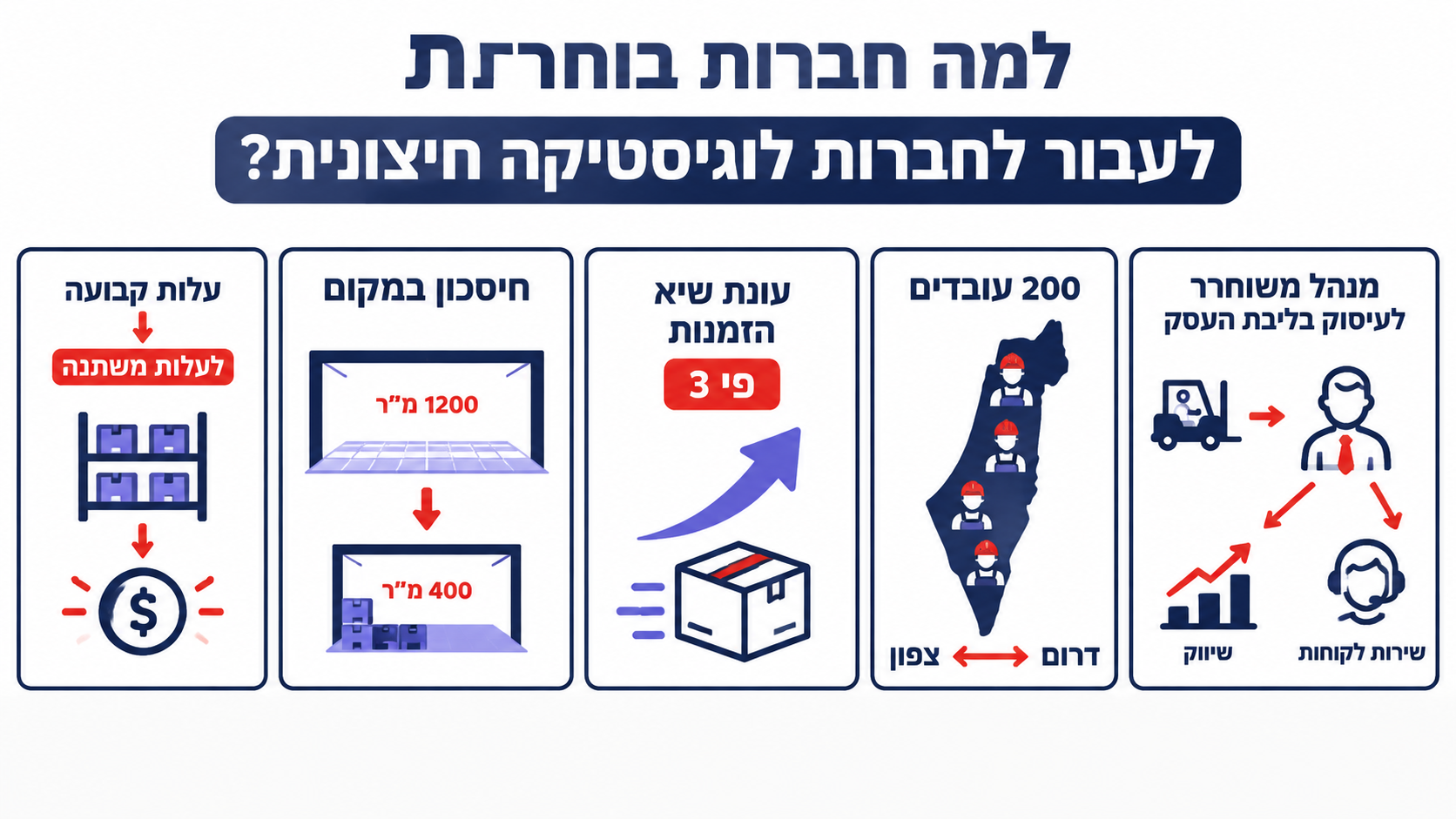 תרשים המסביר מדוע חברות מוציאות את התפעול הלוגיסטי לגורם חיצוני