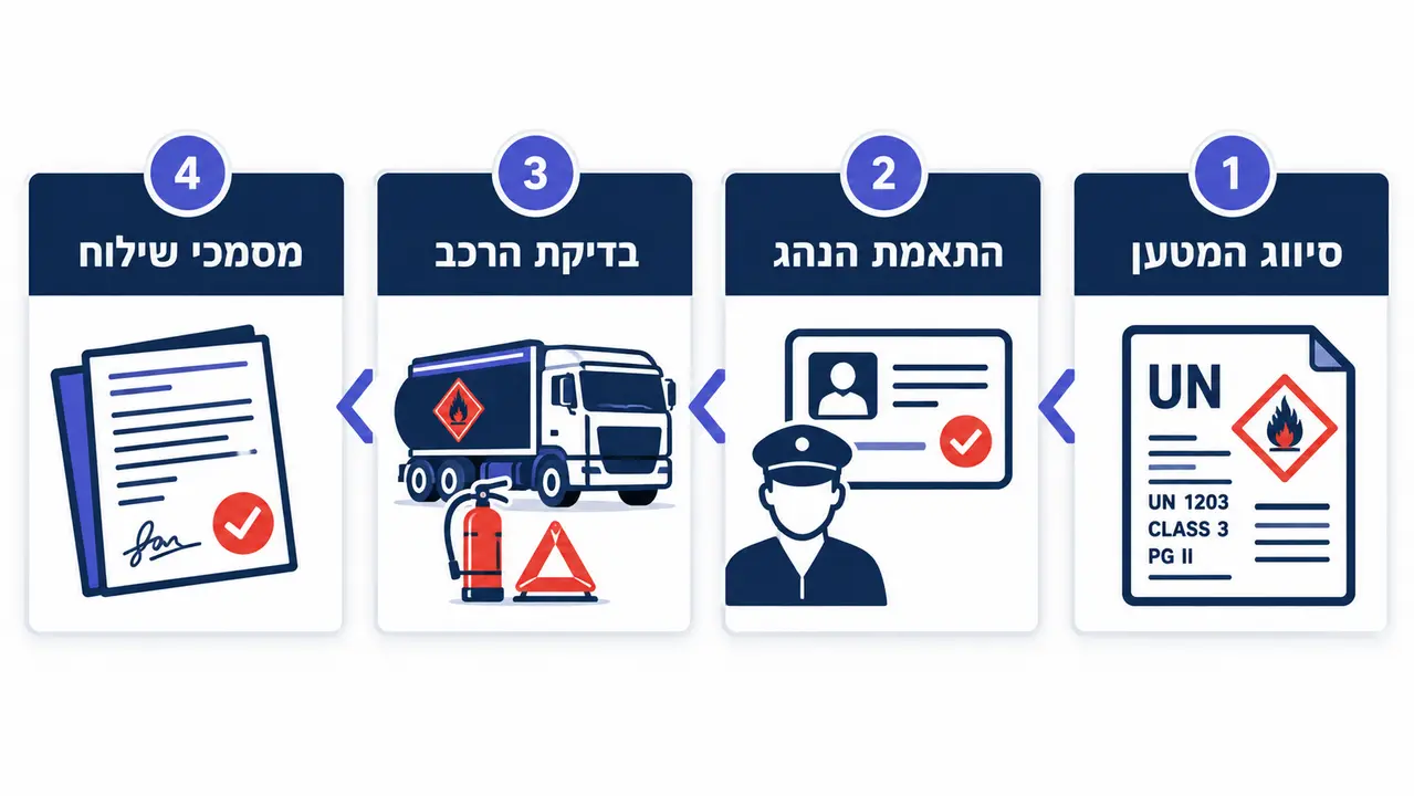 סדר הפעולות להוצאת היתר שינוע תקני בישראל, מסיווג המטען ועד מסמכי השילוח